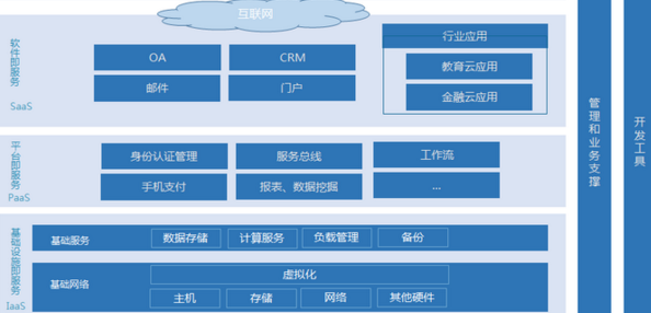 通信運(yùn)營(yíng)商行業(yè)軟件服務(wù)發(fā)展現(xiàn)狀與前景分析