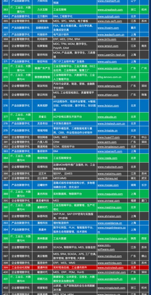 《1000家中國工業軟件與服務企業名錄》正式發布，助力產業數字化升級